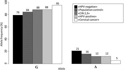 The genetic variant rs55986091 HLA-DQB1 is associated with a protective effect against cervical cancer